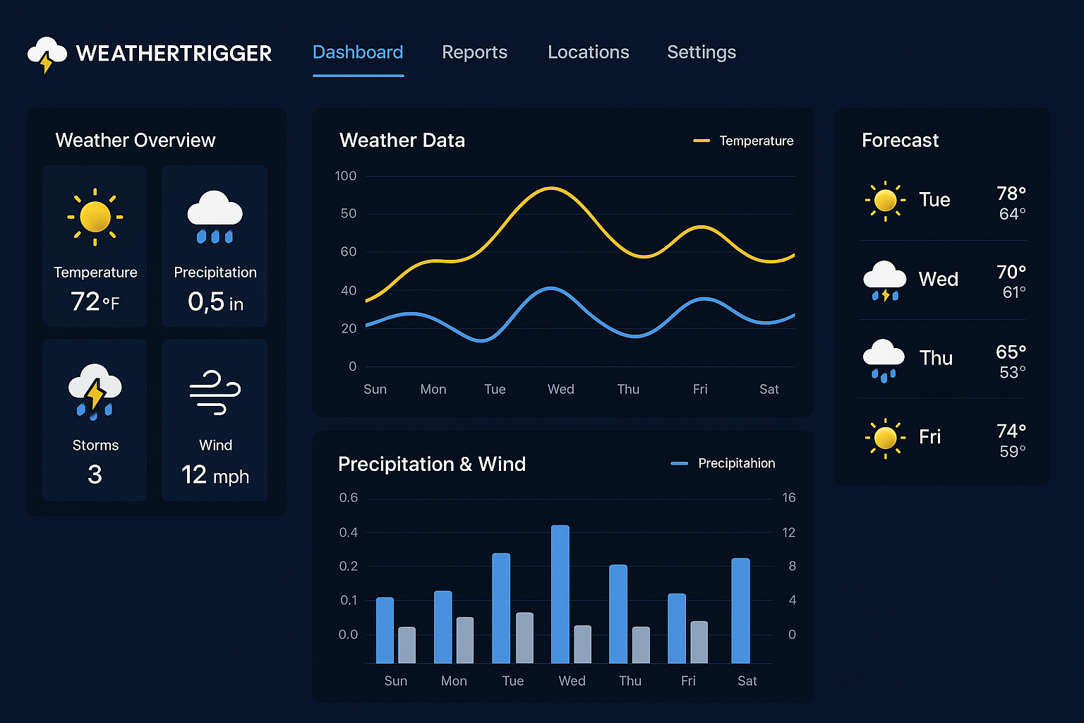 WeatherTrigger dashboard