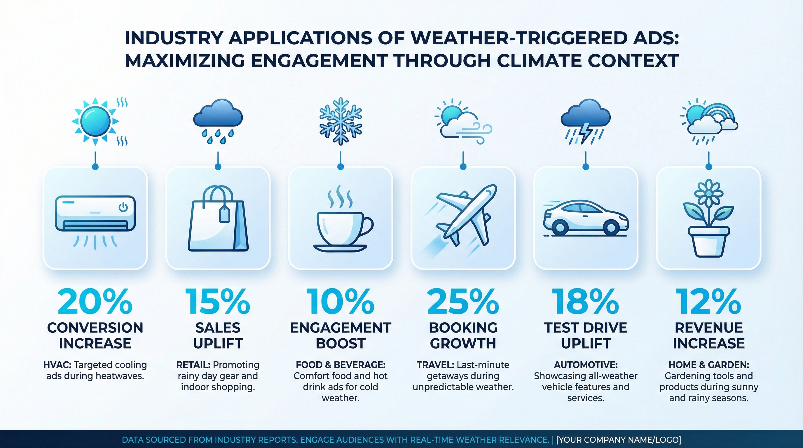 Industry applications of weather-triggered ads across HVAC, retail, food, travel, automotive, and home and garden